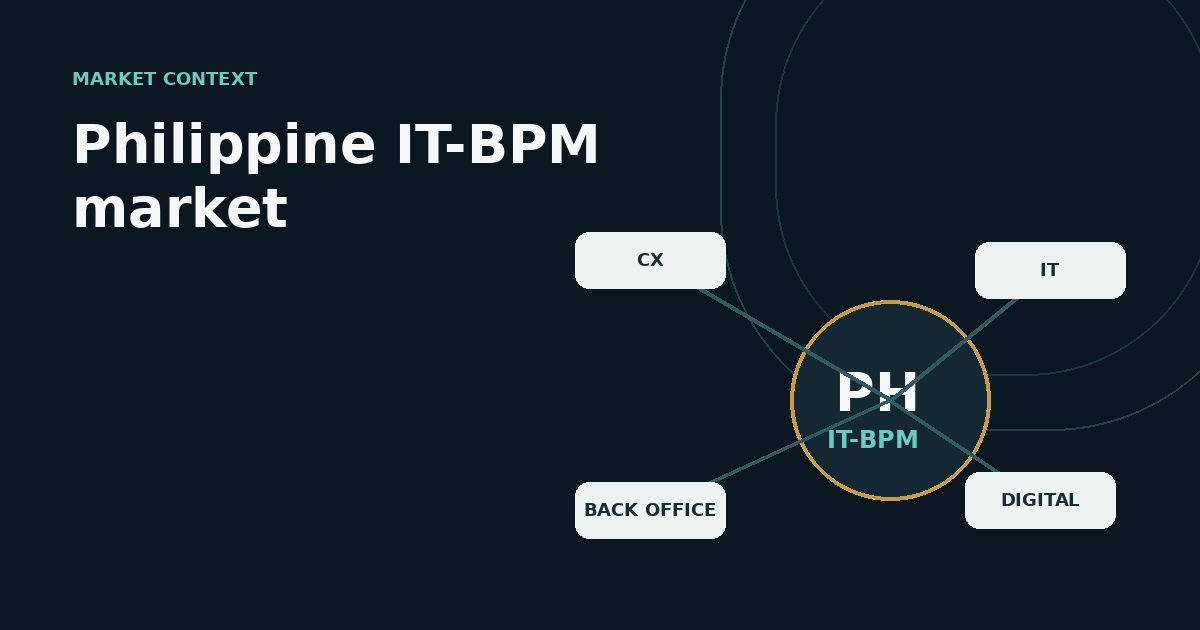 Conceptual view of the Philippine IT-BPM market across customer experience, IT, back office and digital services