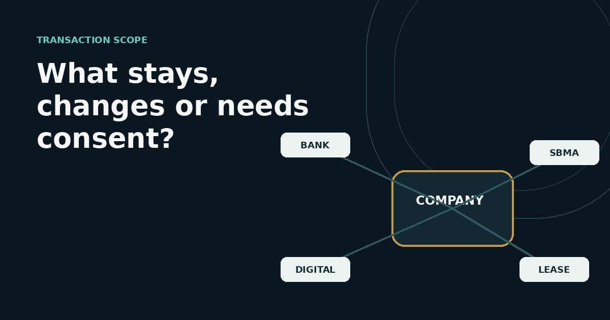Conceptual company handover showing corporate, banking, digital, lease and registration components